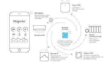 Модуль СО2+ системы MagicAir